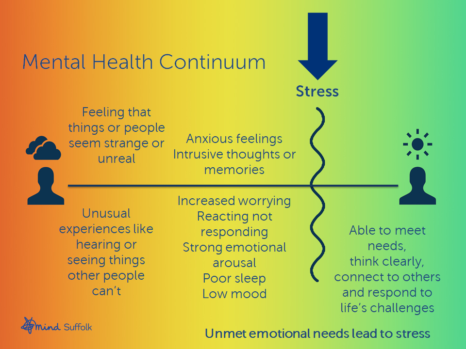 The mental heath continuum infographic, to support the article What does stress tell us?